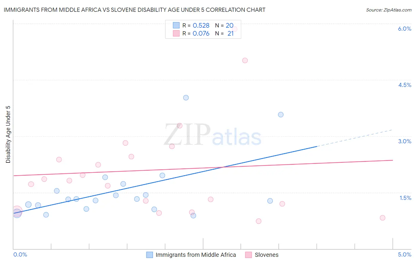 Immigrants from Middle Africa vs Slovene Disability Age Under 5