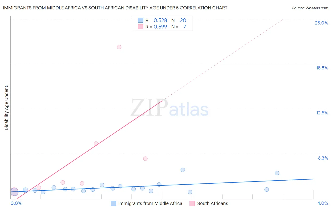 Immigrants from Middle Africa vs South African Disability Age Under 5