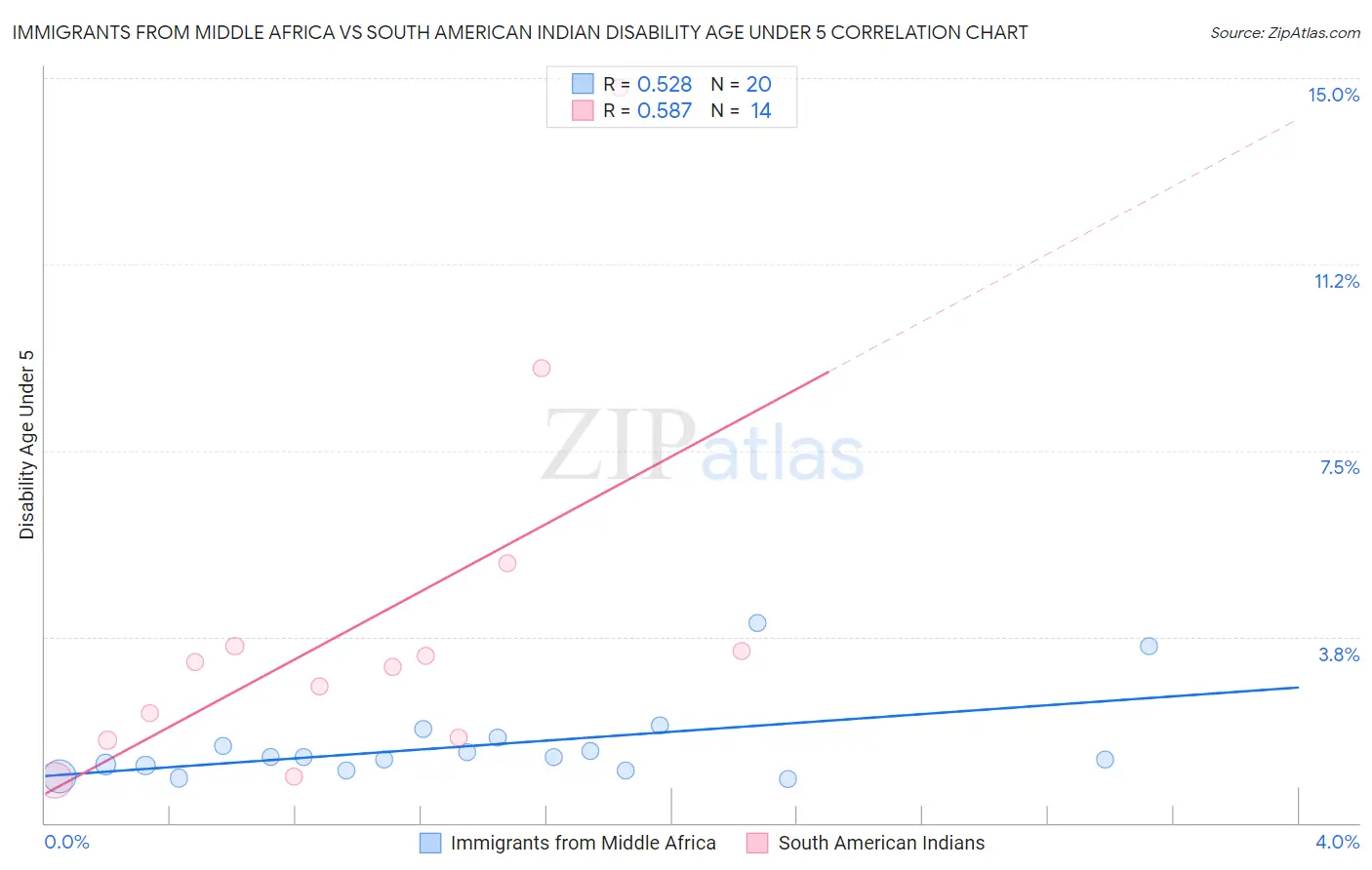 Immigrants from Middle Africa vs South American Indian Disability Age Under 5