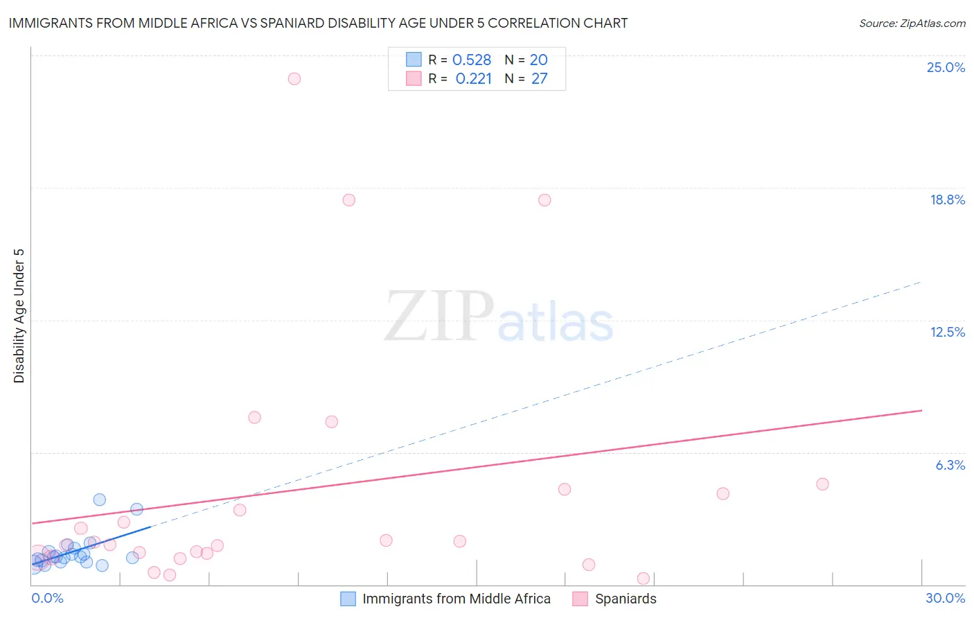 Immigrants from Middle Africa vs Spaniard Disability Age Under 5