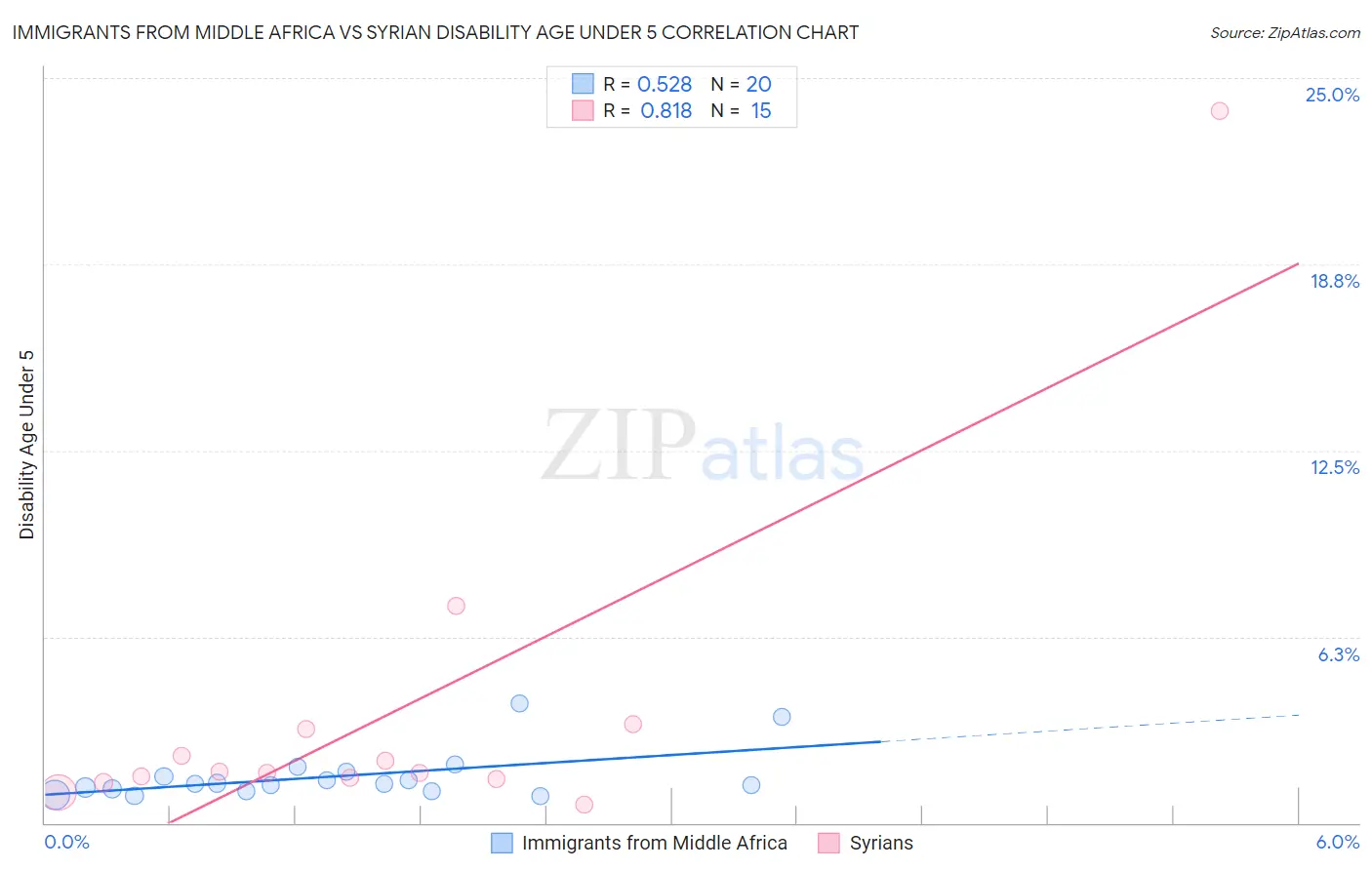Immigrants from Middle Africa vs Syrian Disability Age Under 5