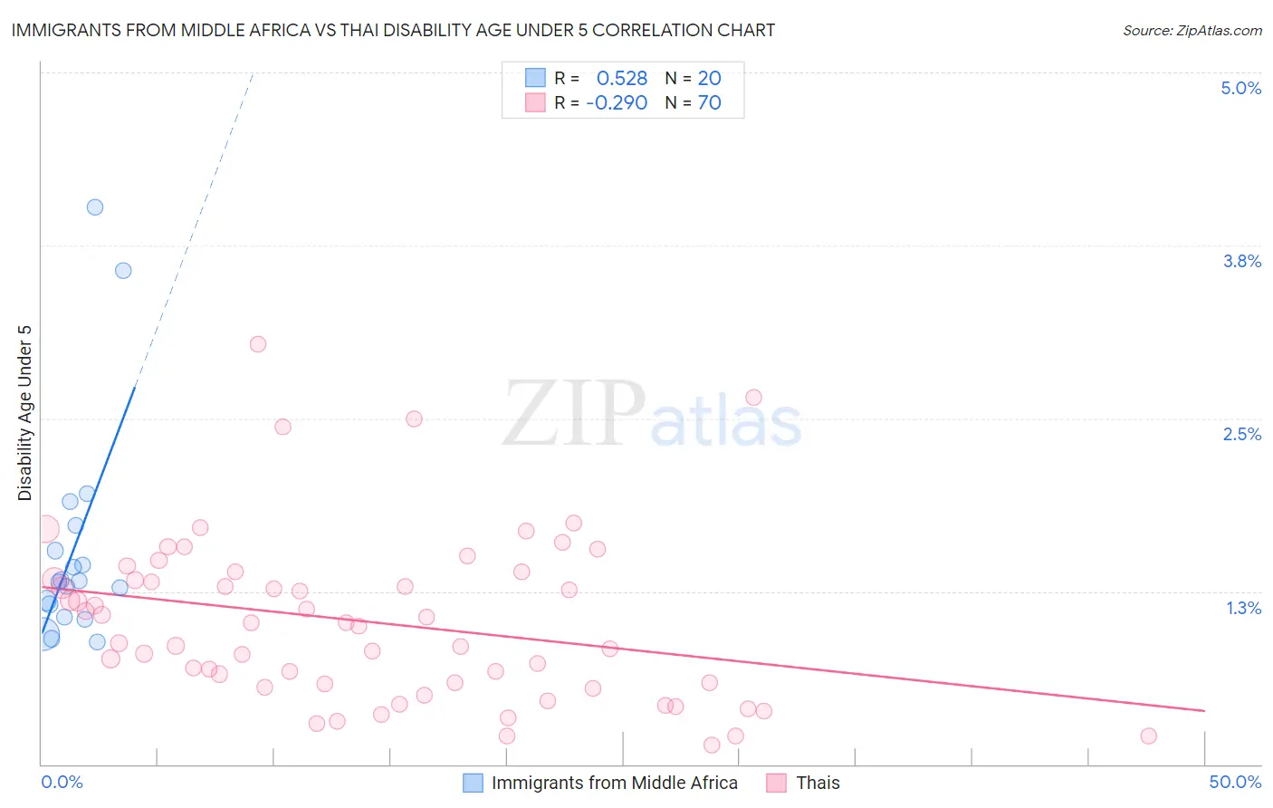 Immigrants from Middle Africa vs Thai Disability Age Under 5