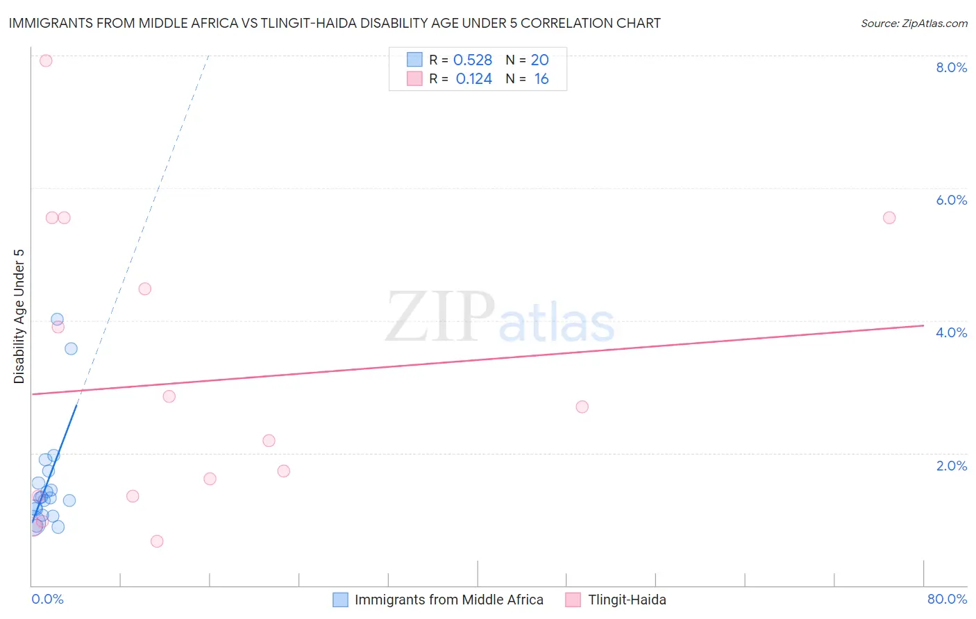 Immigrants from Middle Africa vs Tlingit-Haida Disability Age Under 5