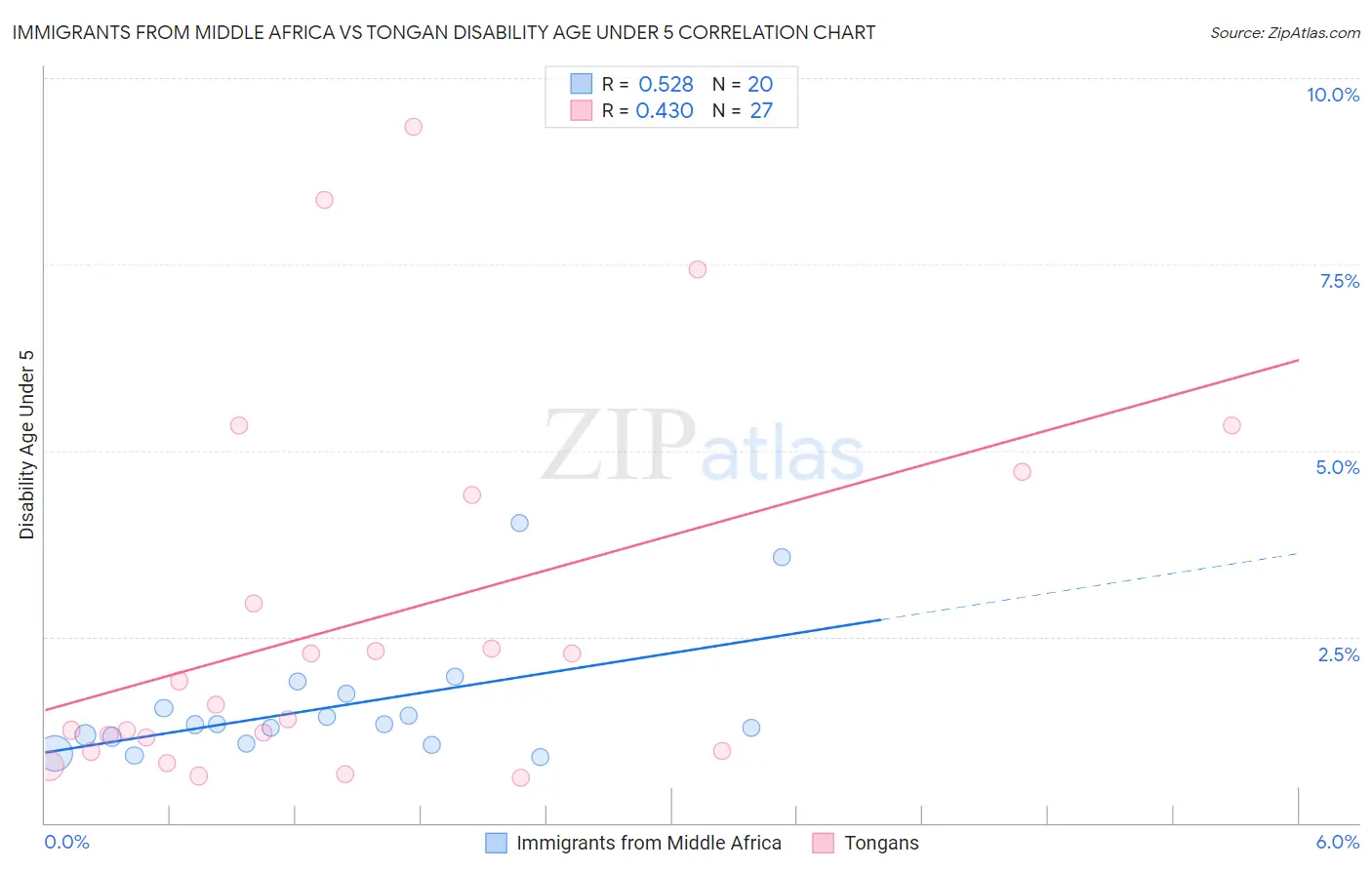 Immigrants from Middle Africa vs Tongan Disability Age Under 5