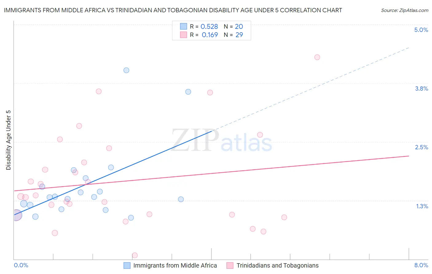 Immigrants from Middle Africa vs Trinidadian and Tobagonian Disability Age Under 5