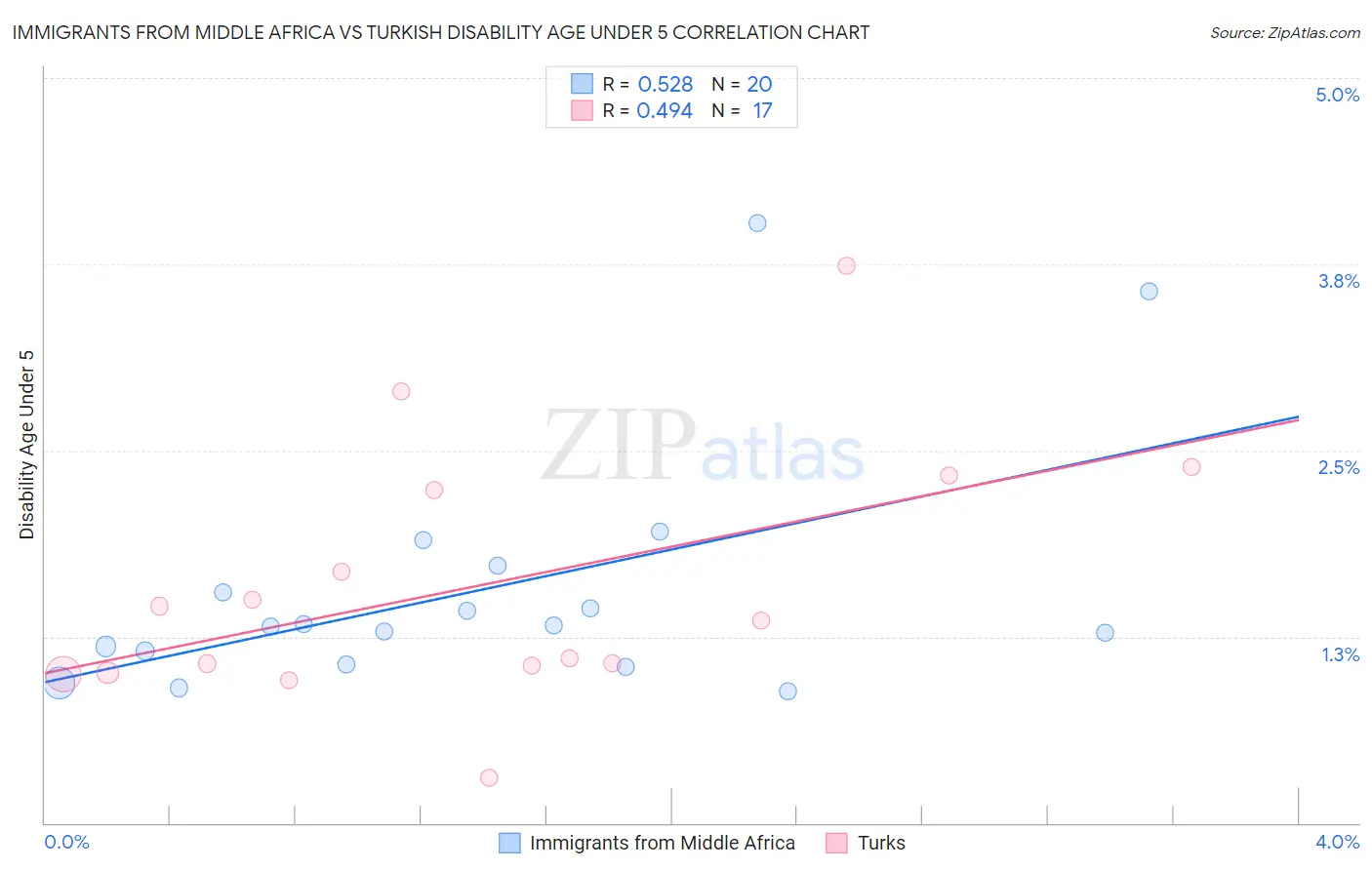 Immigrants from Middle Africa vs Turkish Disability Age Under 5