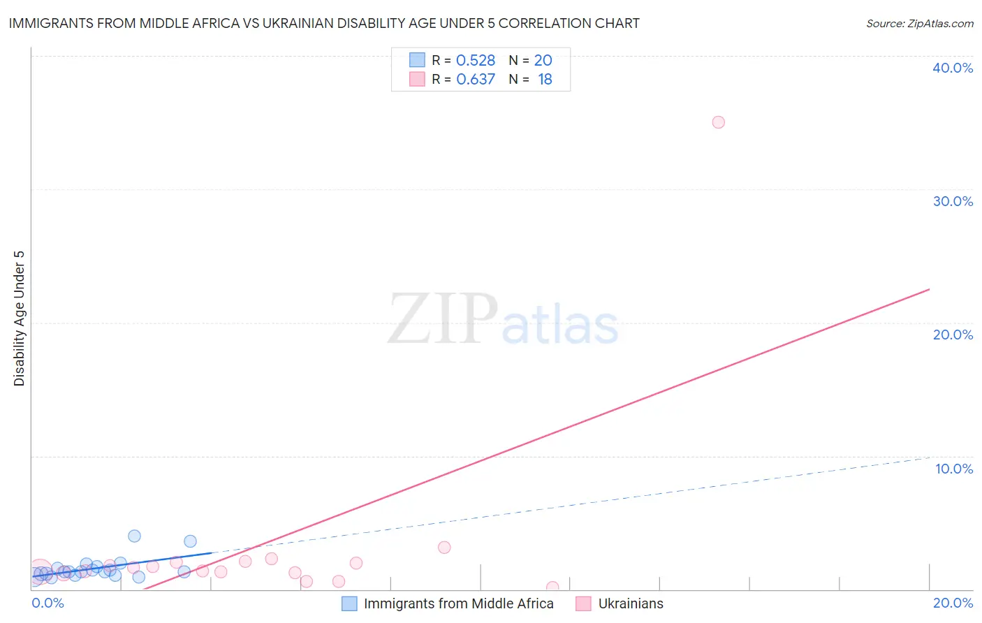 Immigrants from Middle Africa vs Ukrainian Disability Age Under 5