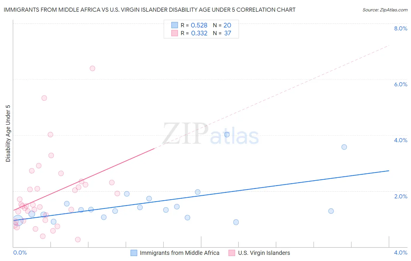 Immigrants from Middle Africa vs U.S. Virgin Islander Disability Age Under 5