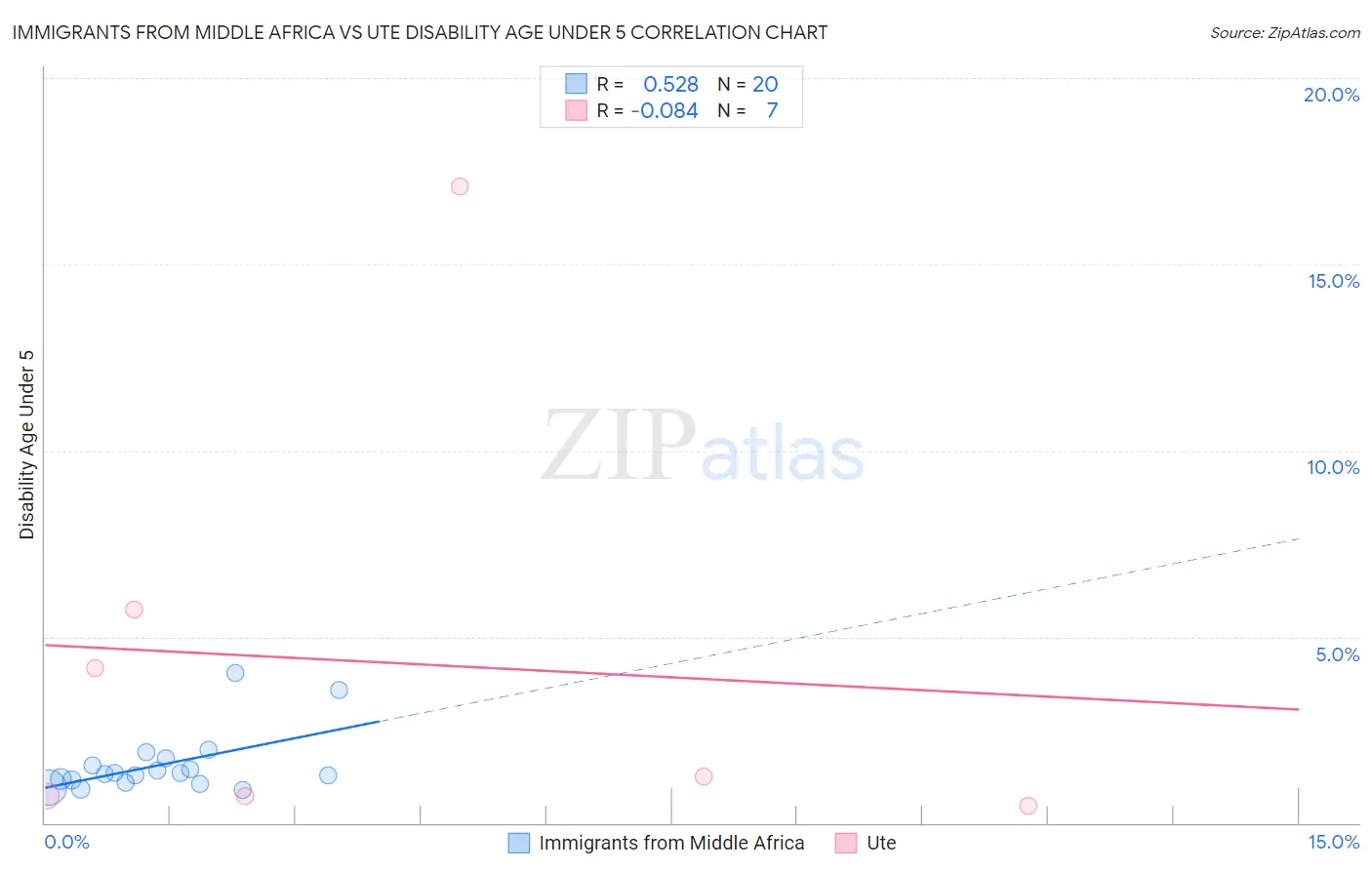 Immigrants from Middle Africa vs Ute Disability Age Under 5