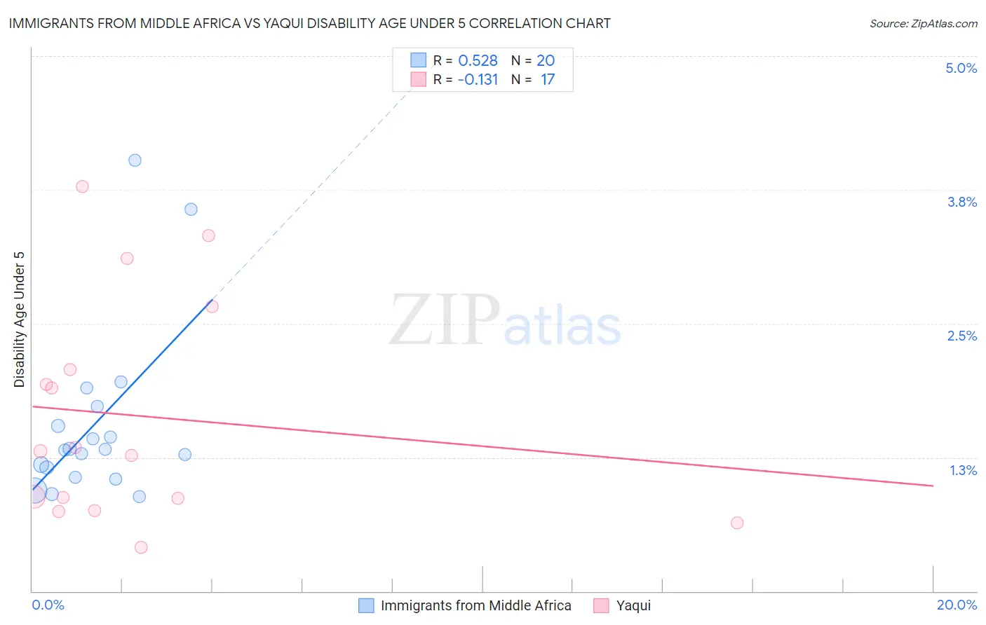 Immigrants from Middle Africa vs Yaqui Disability Age Under 5