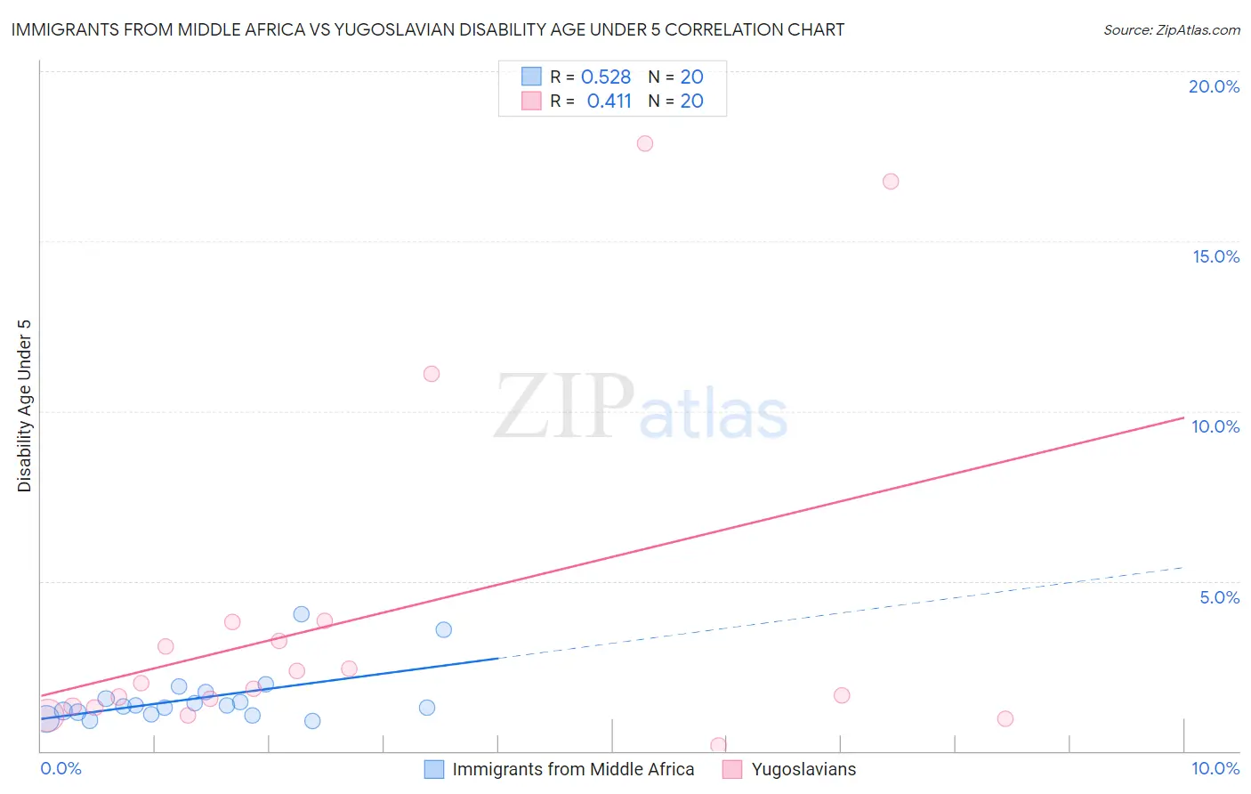 Immigrants from Middle Africa vs Yugoslavian Disability Age Under 5