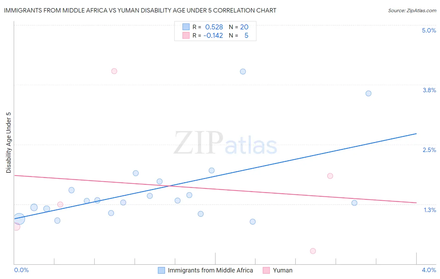 Immigrants from Middle Africa vs Yuman Disability Age Under 5