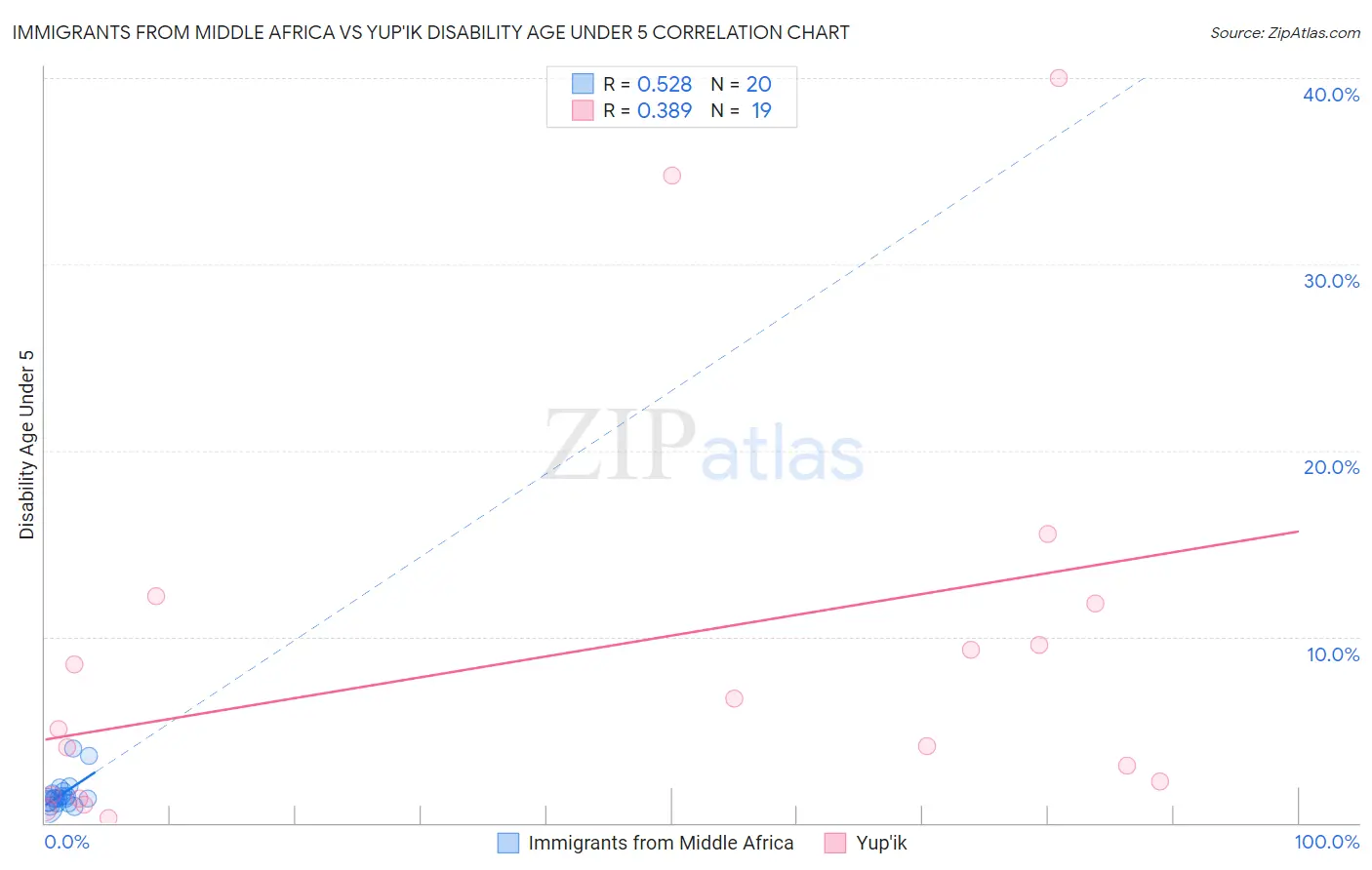 Immigrants from Middle Africa vs Yup'ik Disability Age Under 5
