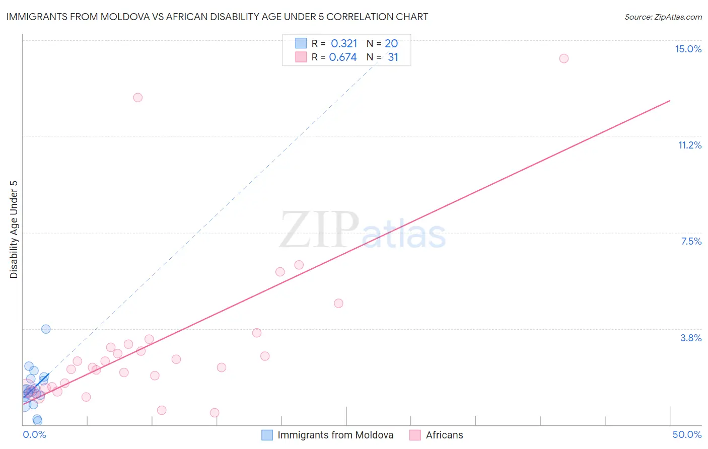 Immigrants from Moldova vs African Disability Age Under 5
