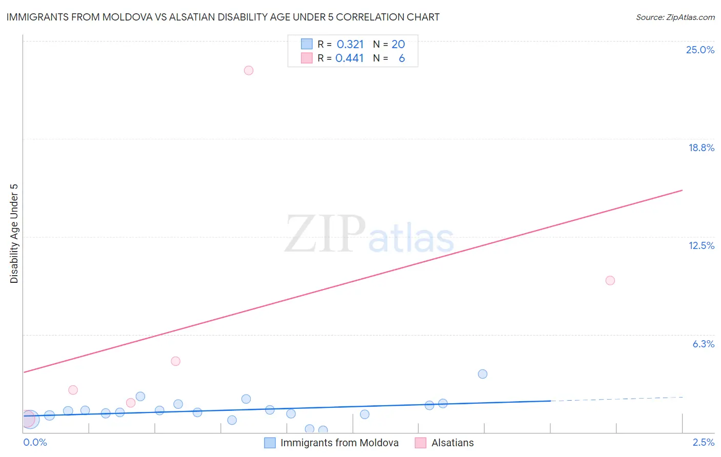 Immigrants from Moldova vs Alsatian Disability Age Under 5