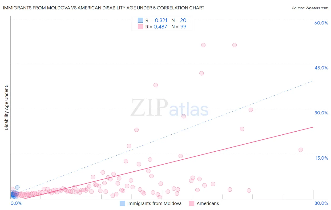 Immigrants from Moldova vs American Disability Age Under 5