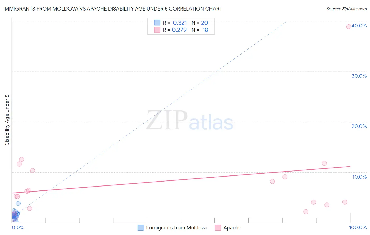 Immigrants from Moldova vs Apache Disability Age Under 5