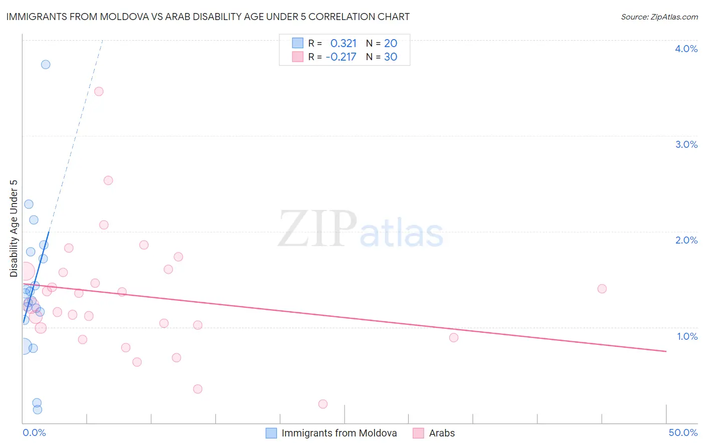 Immigrants from Moldova vs Arab Disability Age Under 5