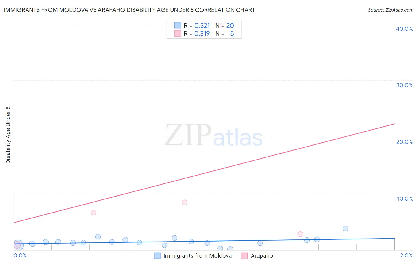Immigrants from Moldova vs Arapaho Disability Age Under 5