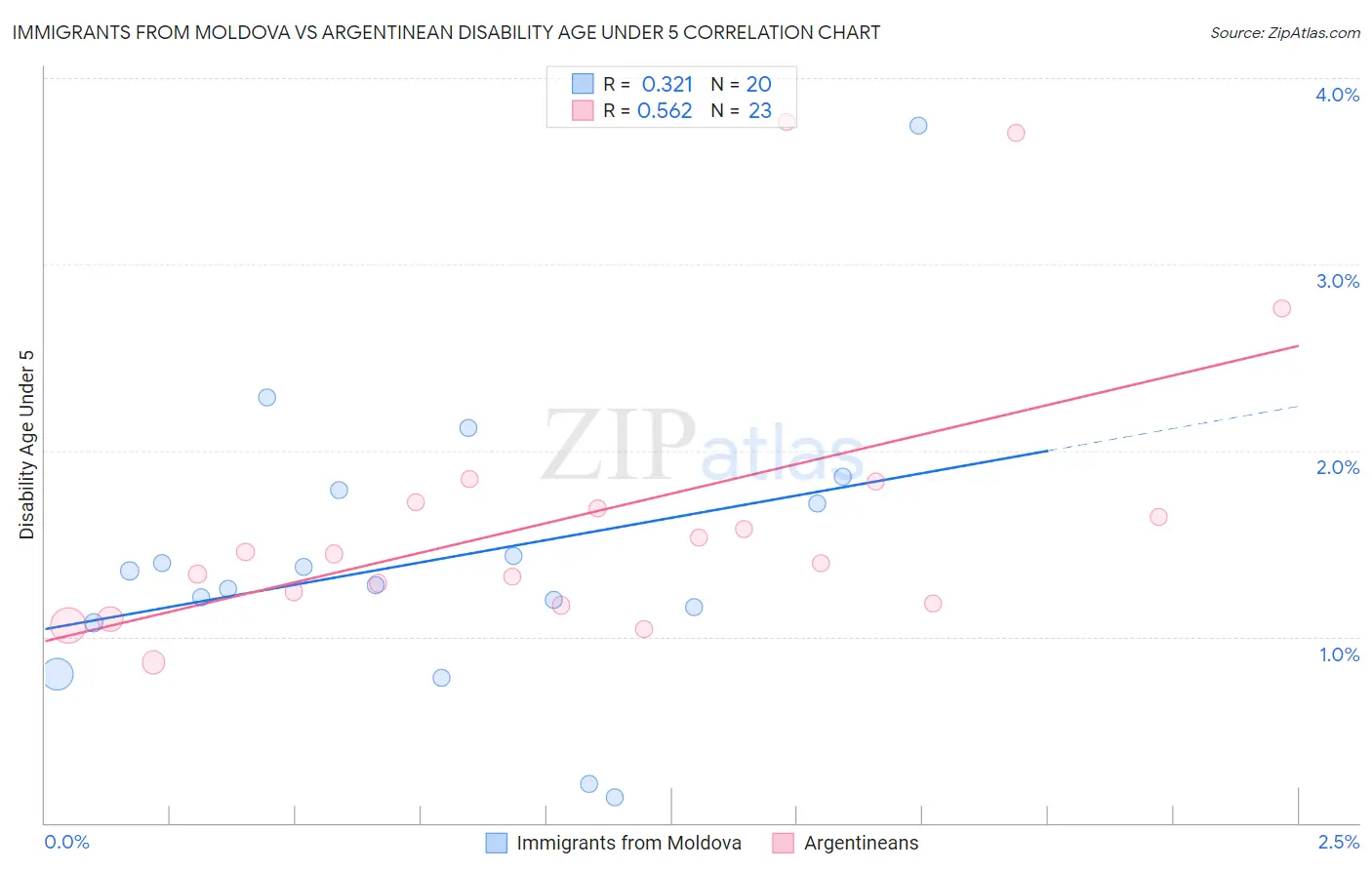 Immigrants from Moldova vs Argentinean Disability Age Under 5