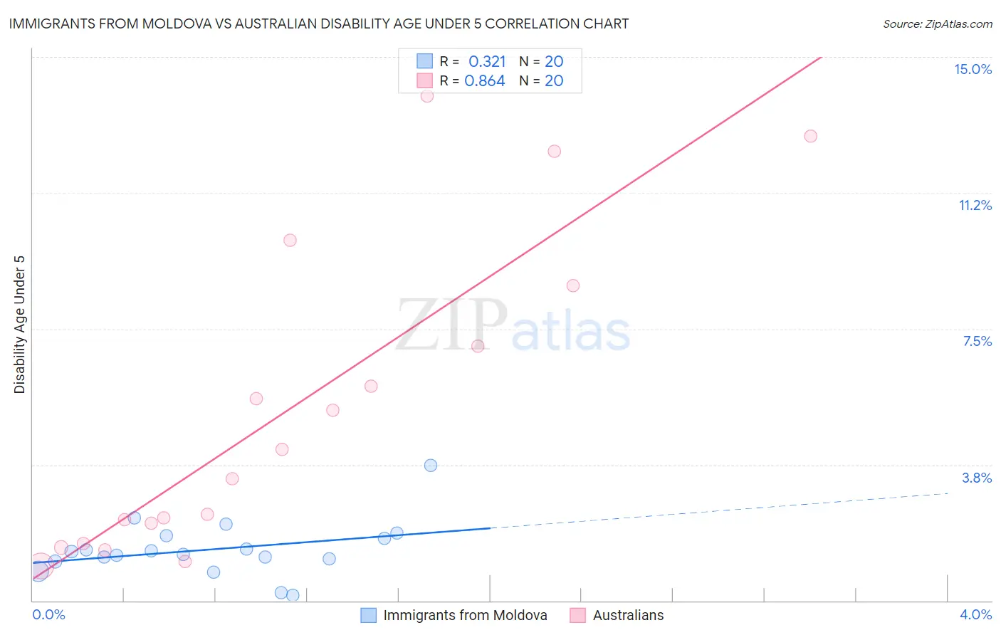 Immigrants from Moldova vs Australian Disability Age Under 5