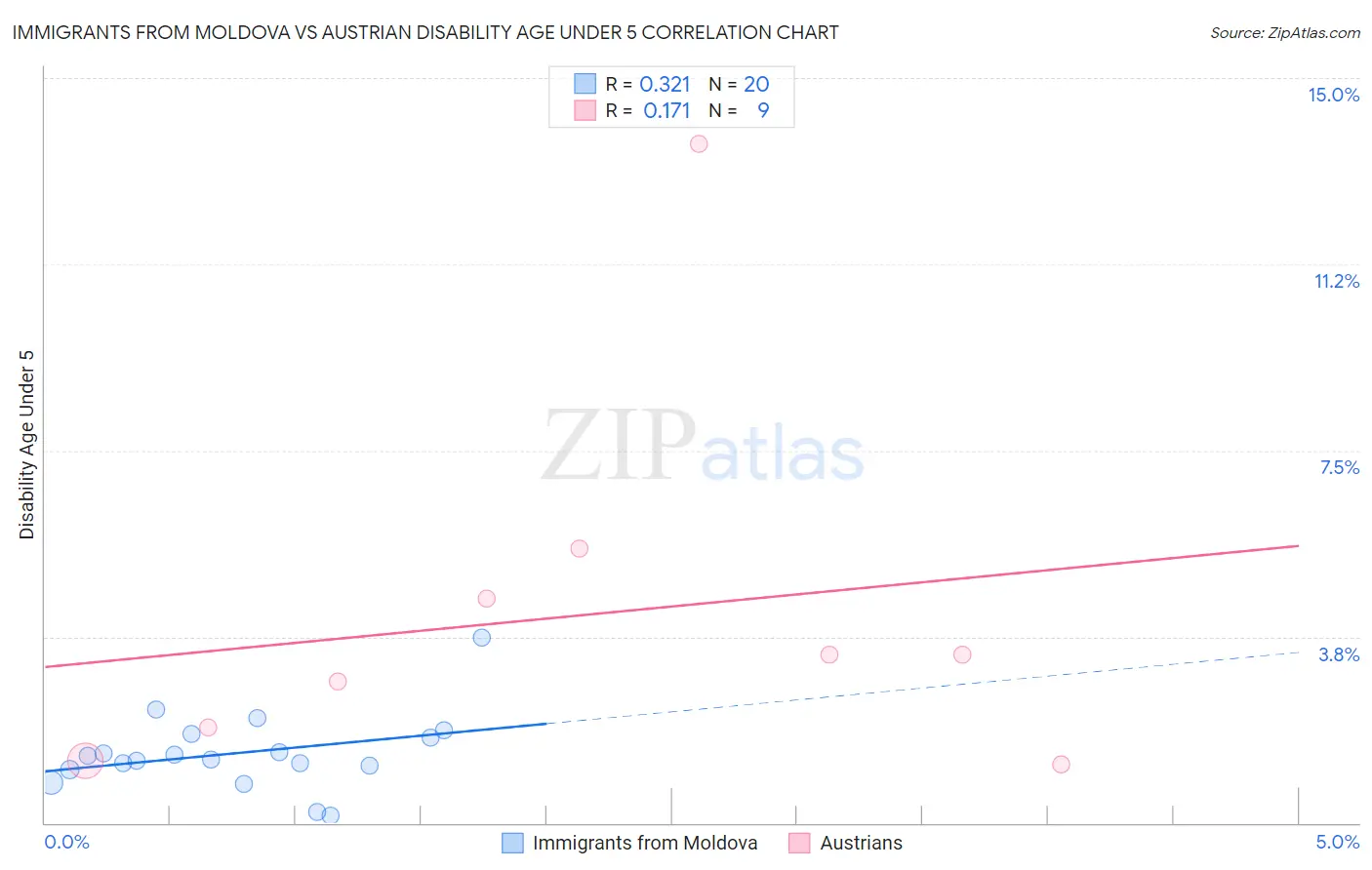 Immigrants from Moldova vs Austrian Disability Age Under 5