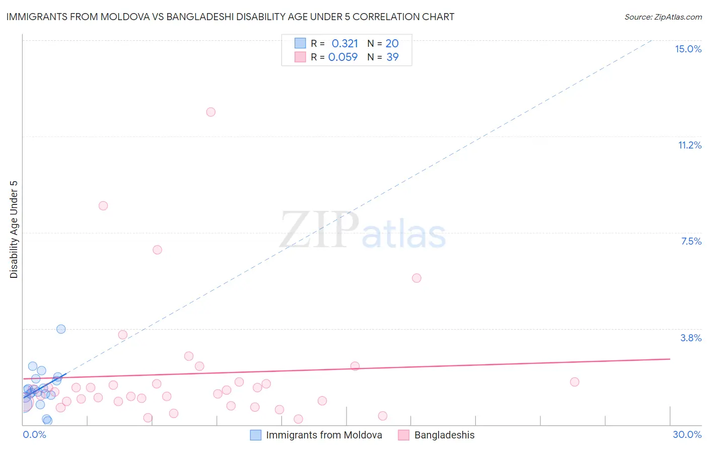 Immigrants from Moldova vs Bangladeshi Disability Age Under 5