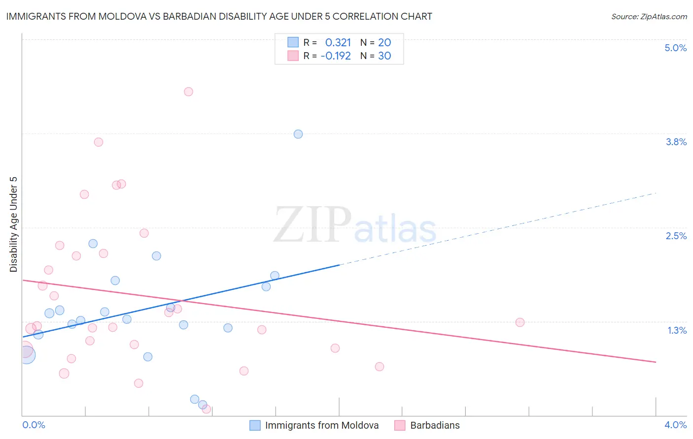 Immigrants from Moldova vs Barbadian Disability Age Under 5