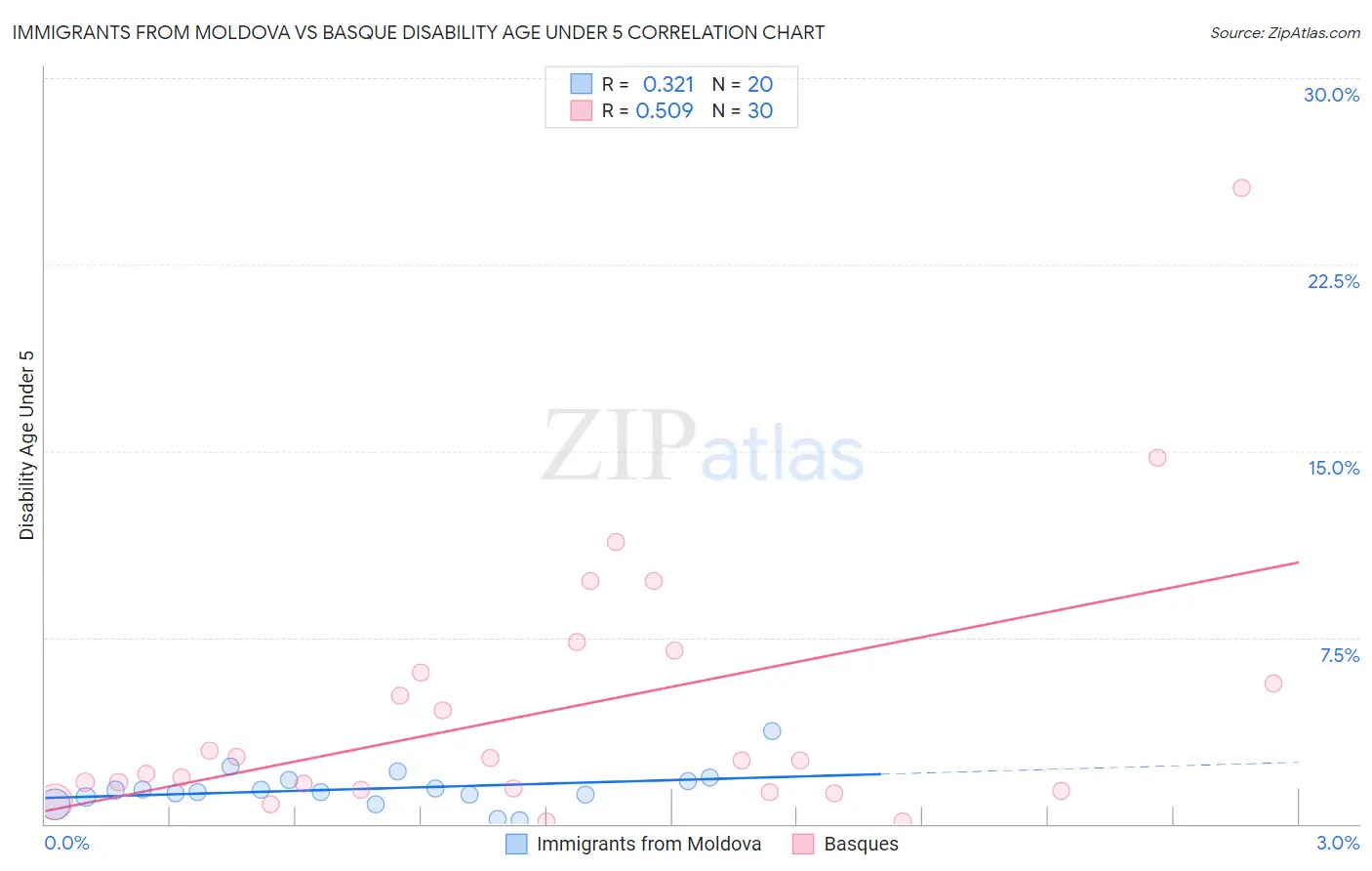 Immigrants from Moldova vs Basque Disability Age Under 5