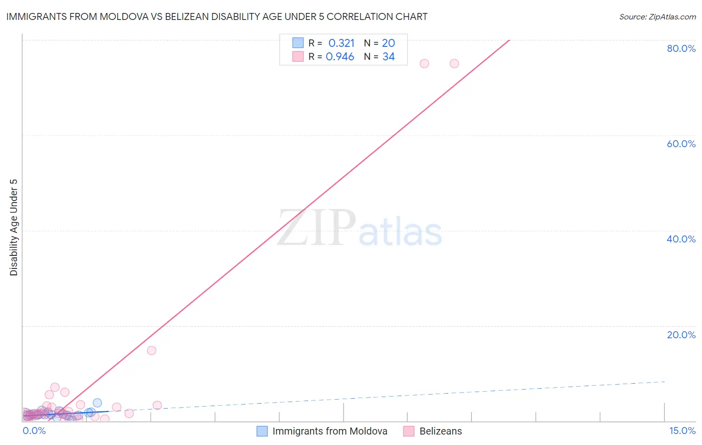 Immigrants from Moldova vs Belizean Disability Age Under 5