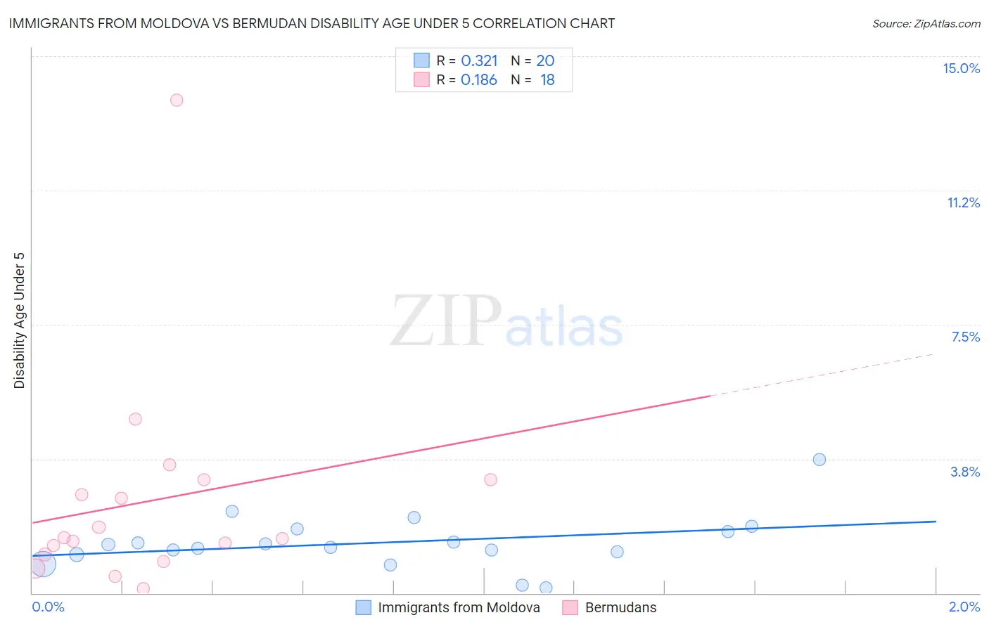 Immigrants from Moldova vs Bermudan Disability Age Under 5