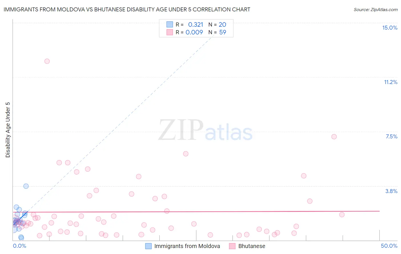 Immigrants from Moldova vs Bhutanese Disability Age Under 5