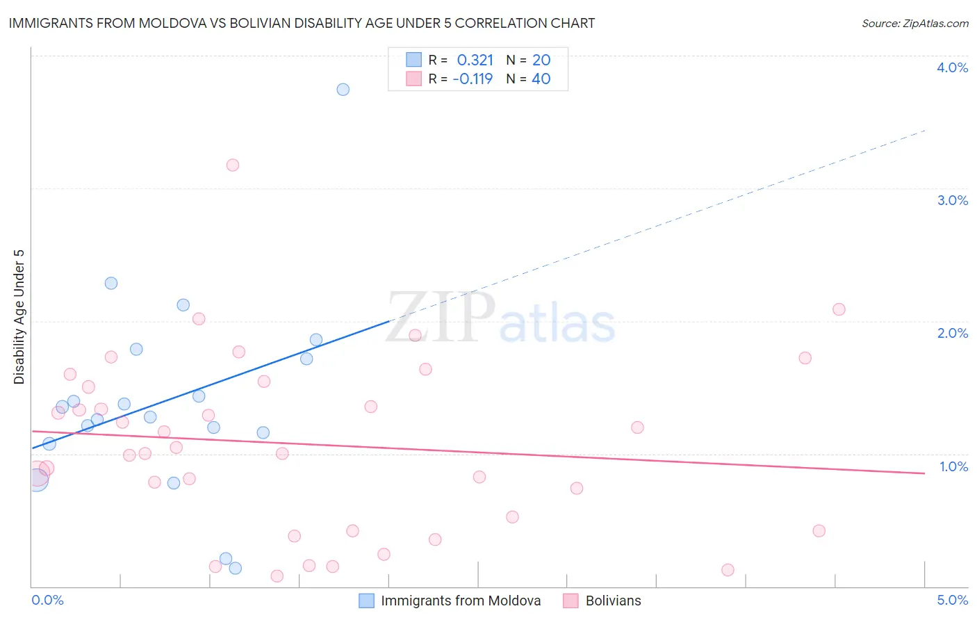 Immigrants from Moldova vs Bolivian Disability Age Under 5
