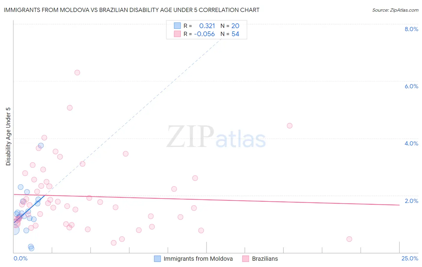 Immigrants from Moldova vs Brazilian Disability Age Under 5