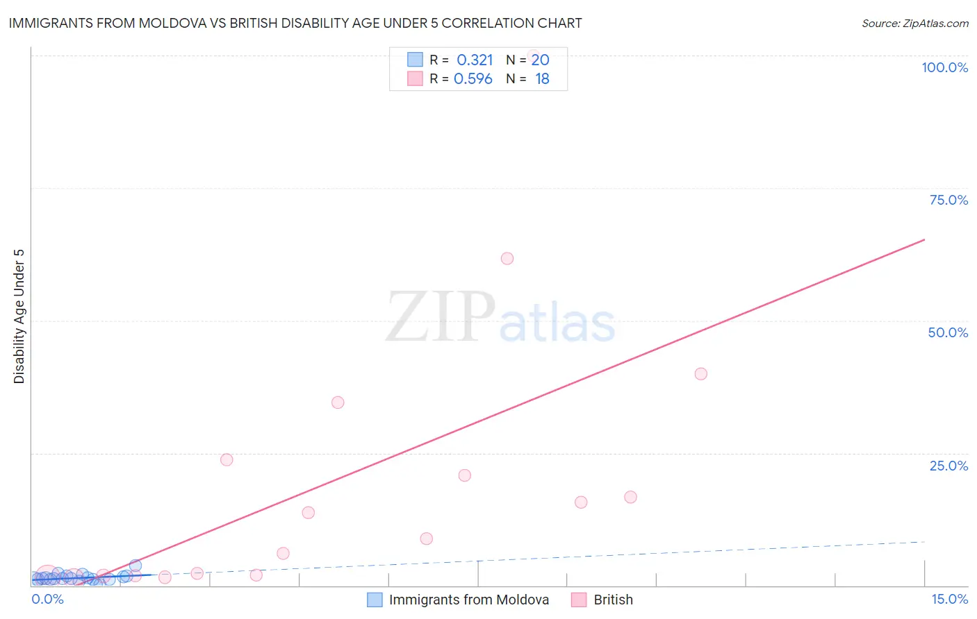Immigrants from Moldova vs British Disability Age Under 5