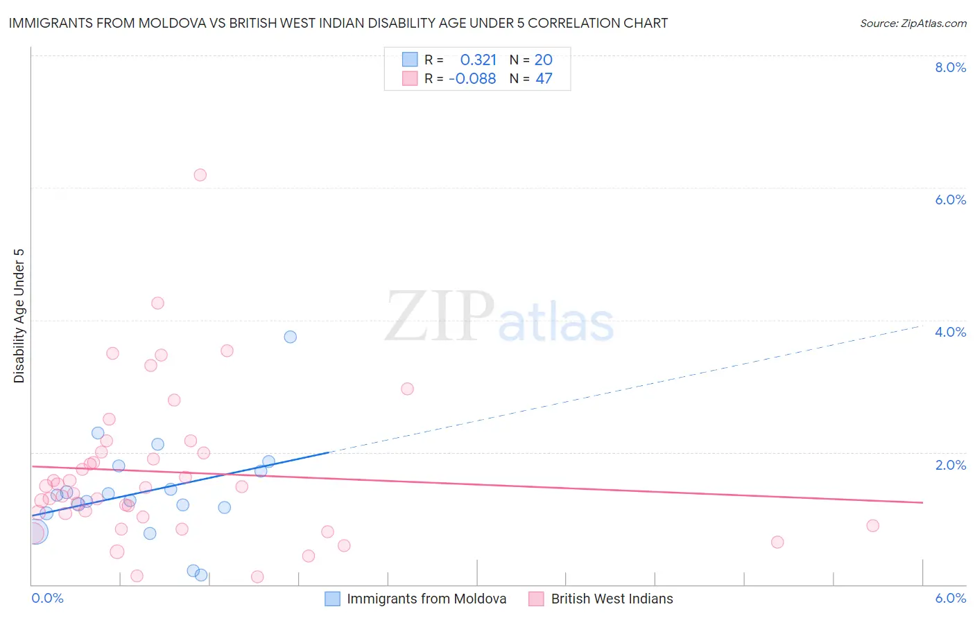 Immigrants from Moldova vs British West Indian Disability Age Under 5