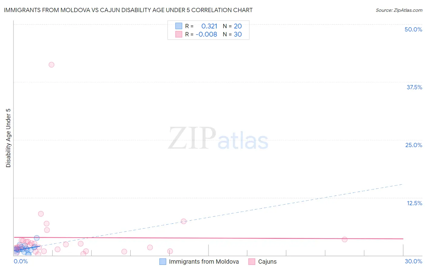 Immigrants from Moldova vs Cajun Disability Age Under 5