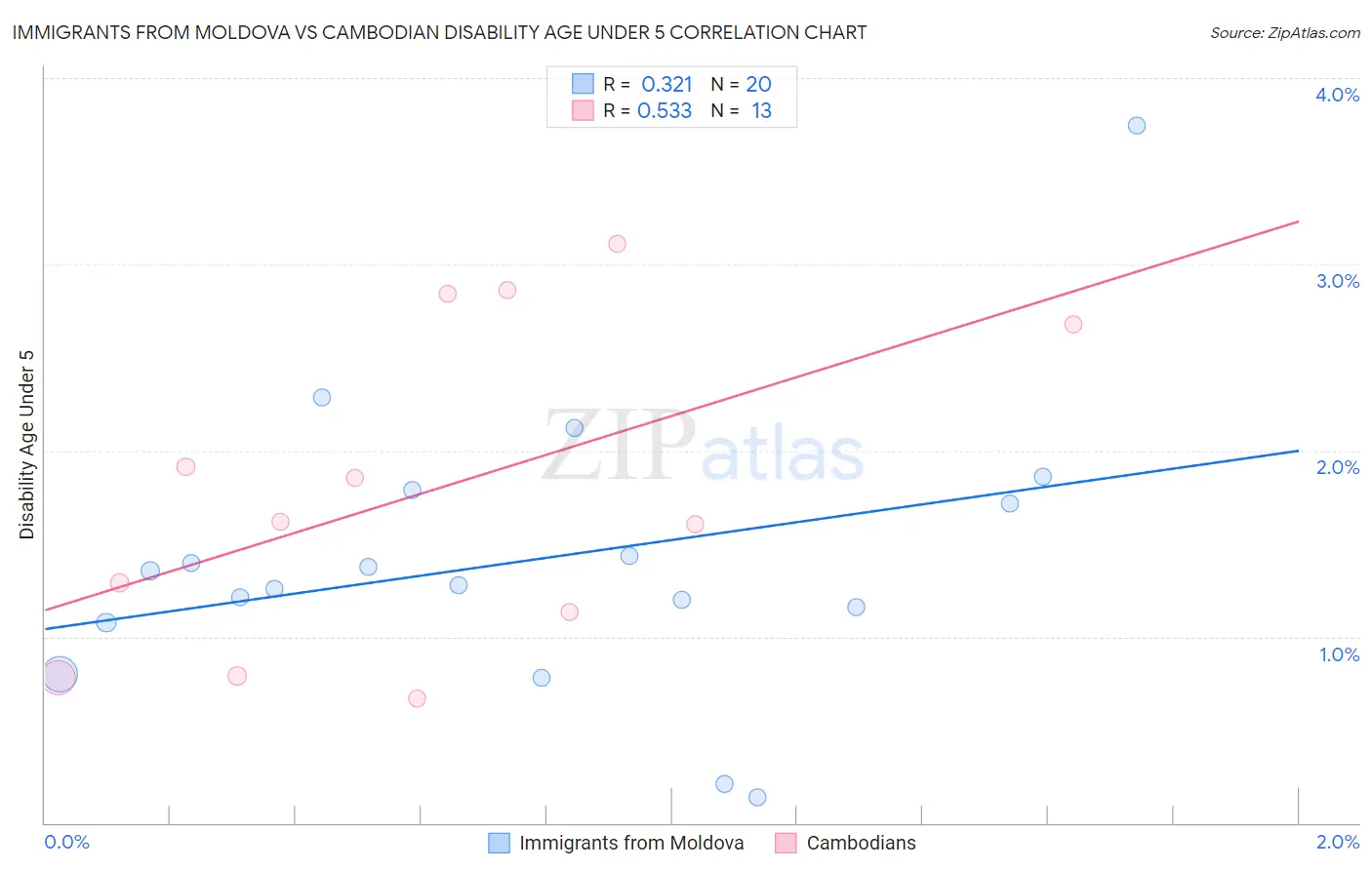 Immigrants from Moldova vs Cambodian Disability Age Under 5
