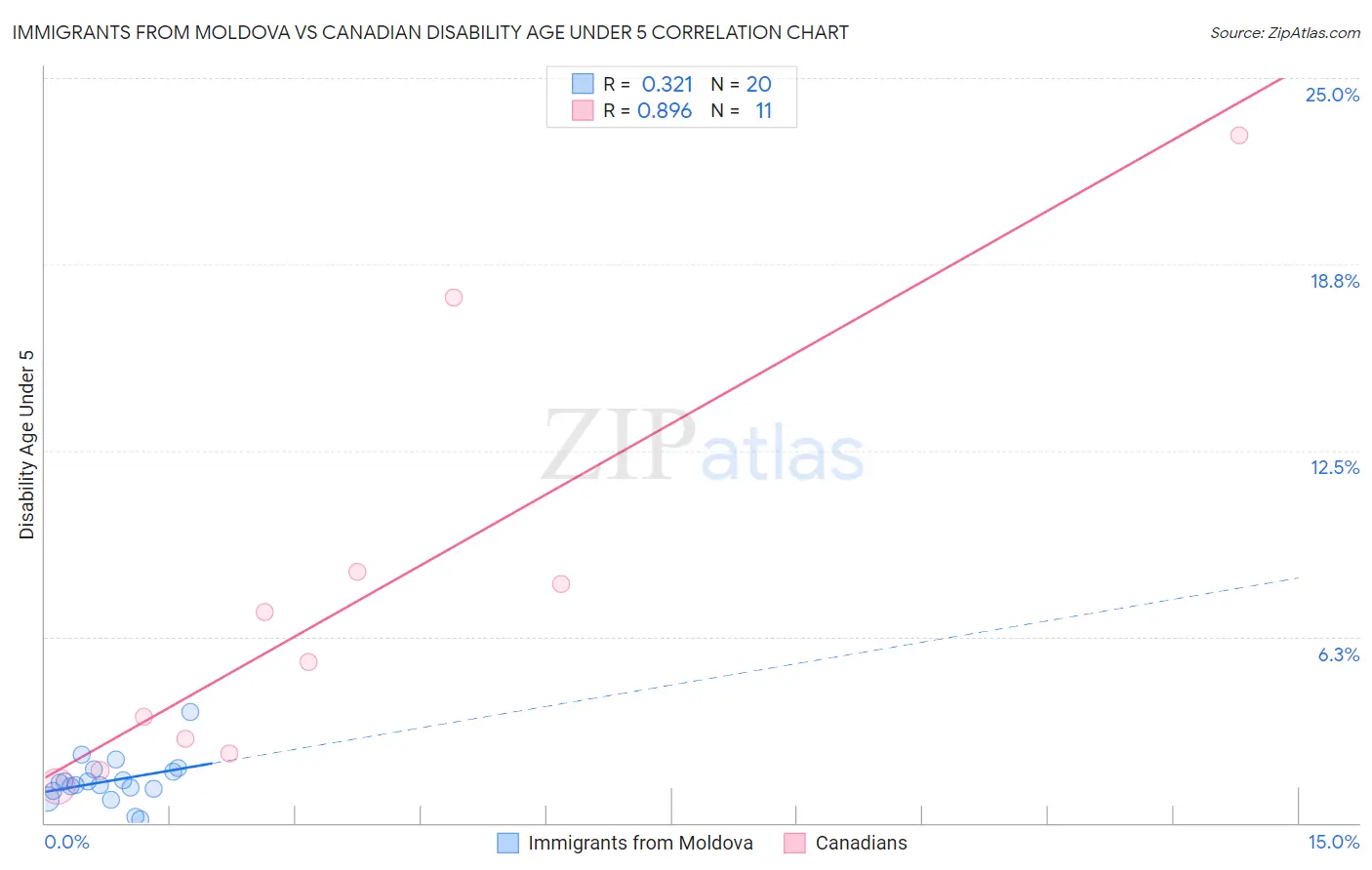 Immigrants from Moldova vs Canadian Disability Age Under 5