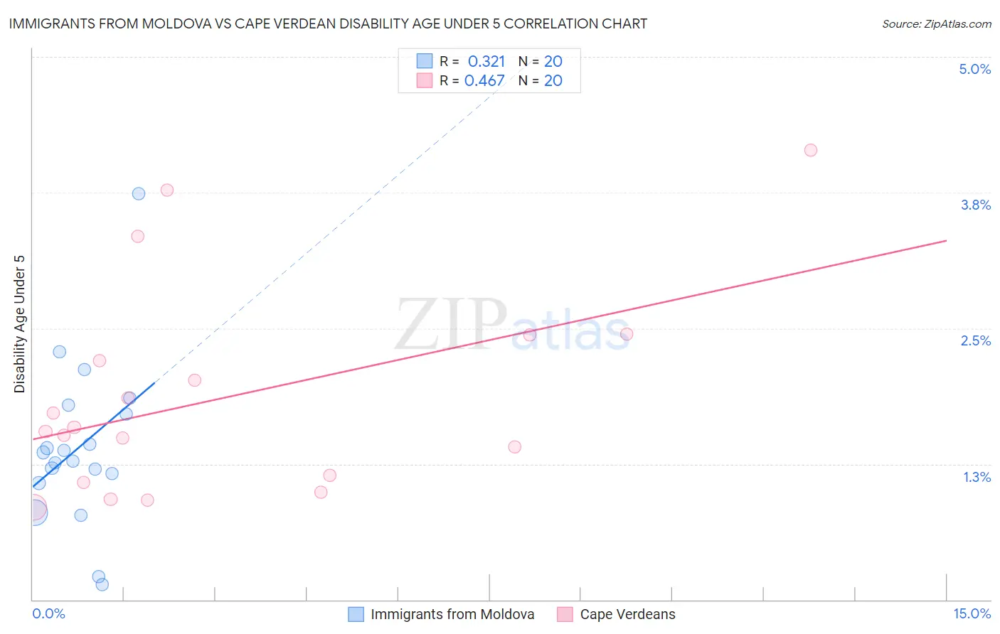 Immigrants from Moldova vs Cape Verdean Disability Age Under 5