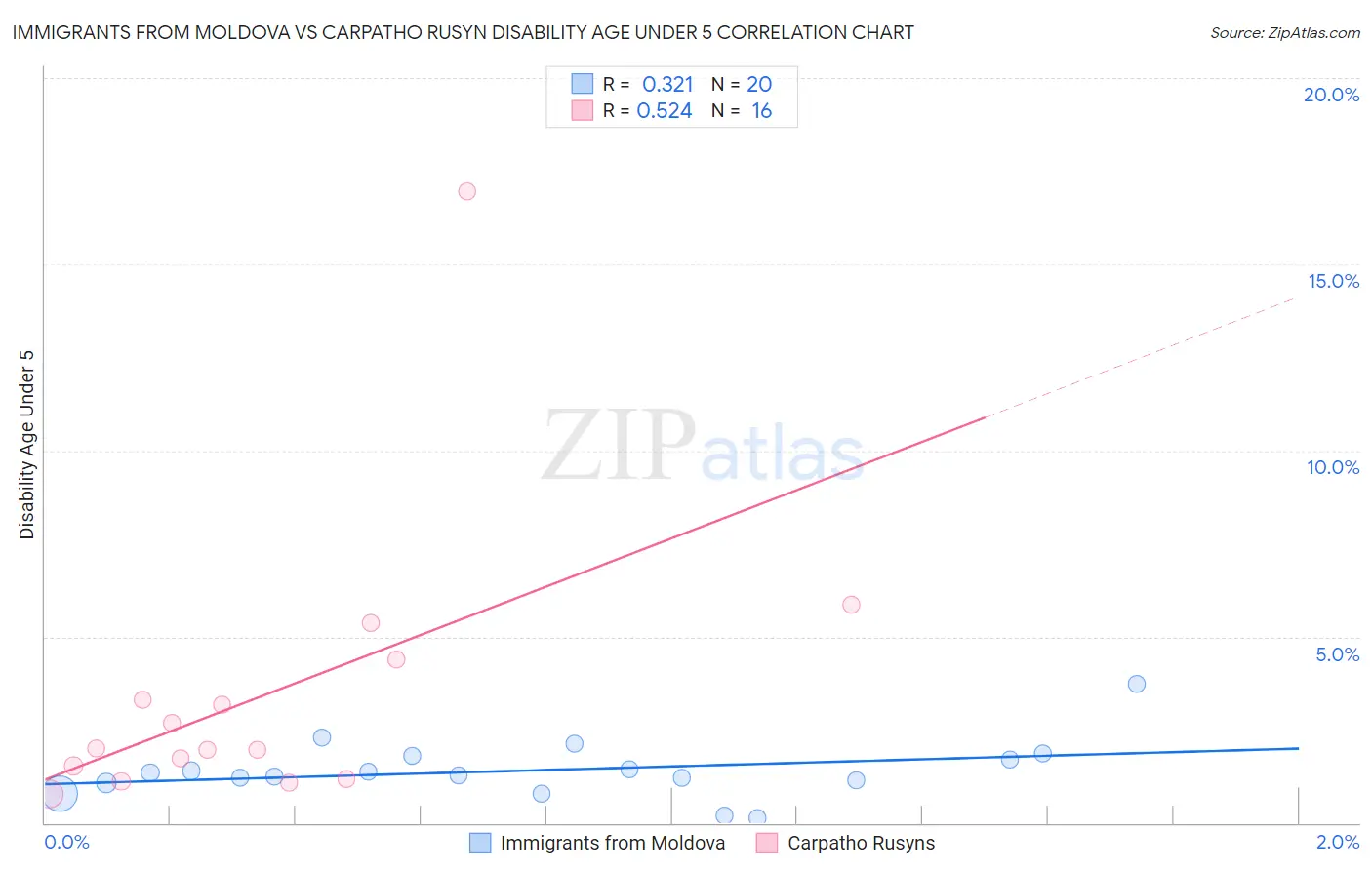 Immigrants from Moldova vs Carpatho Rusyn Disability Age Under 5