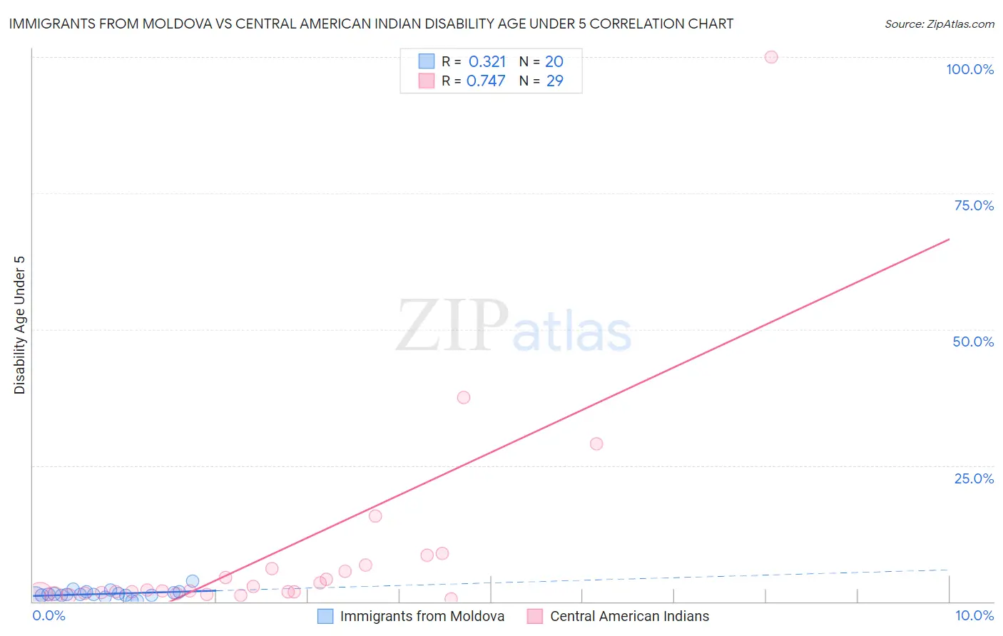 Immigrants from Moldova vs Central American Indian Disability Age Under 5