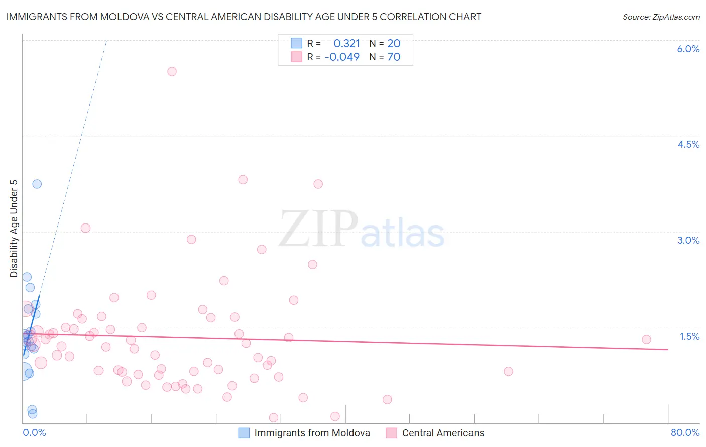 Immigrants from Moldova vs Central American Disability Age Under 5