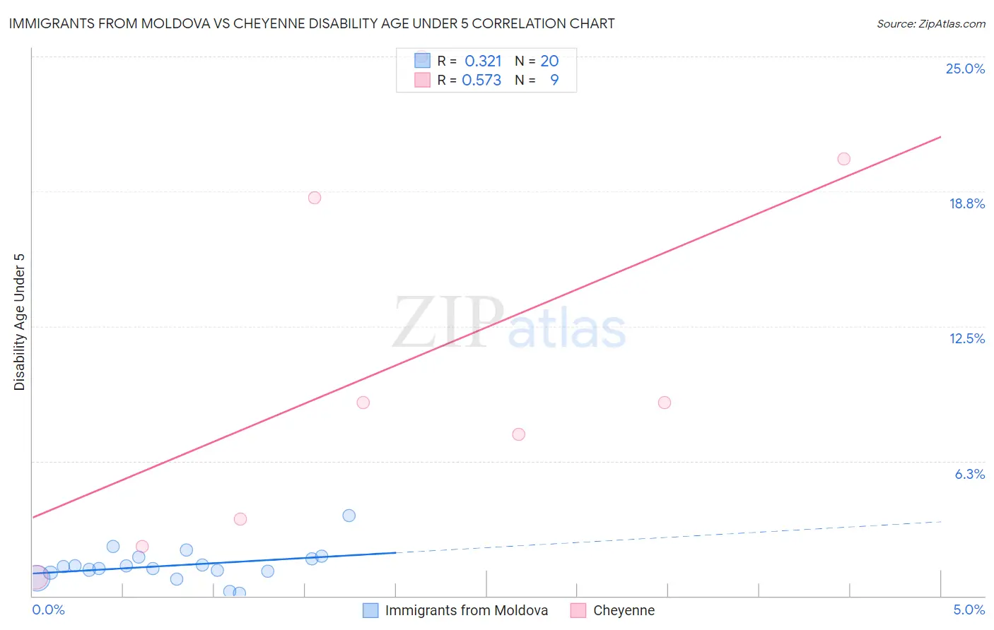 Immigrants from Moldova vs Cheyenne Disability Age Under 5