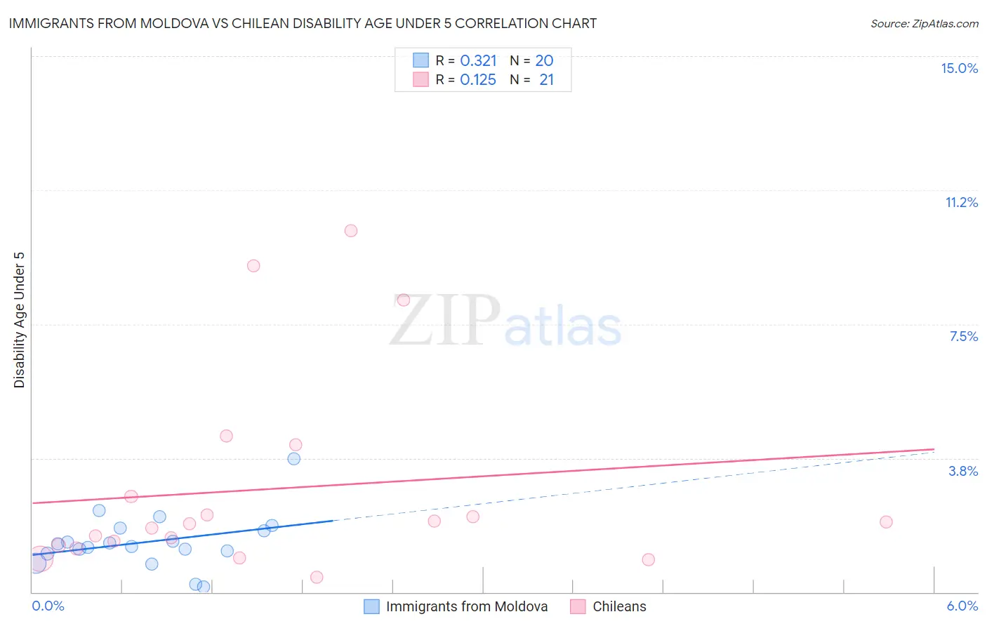 Immigrants from Moldova vs Chilean Disability Age Under 5