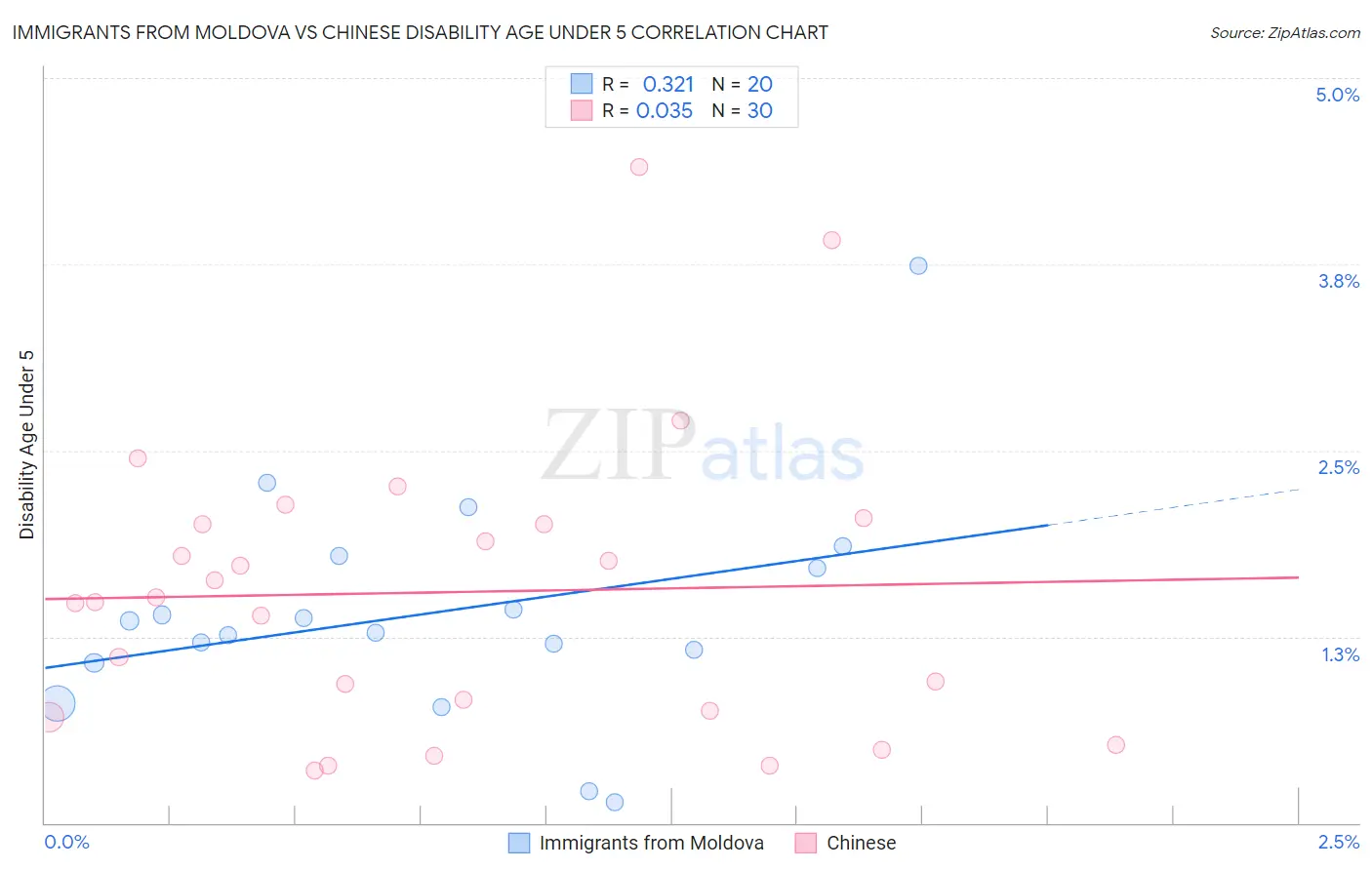 Immigrants from Moldova vs Chinese Disability Age Under 5