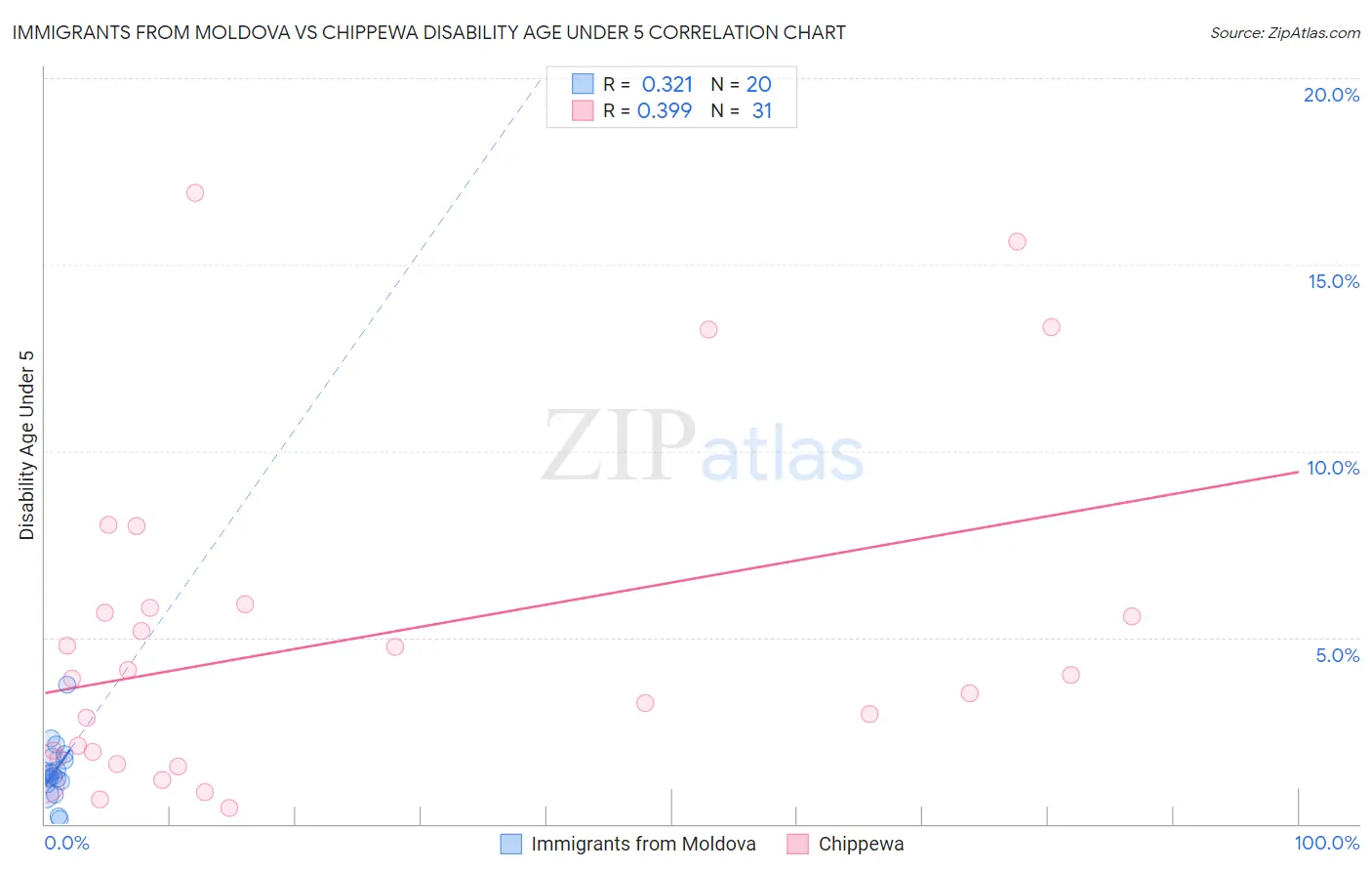 Immigrants from Moldova vs Chippewa Disability Age Under 5