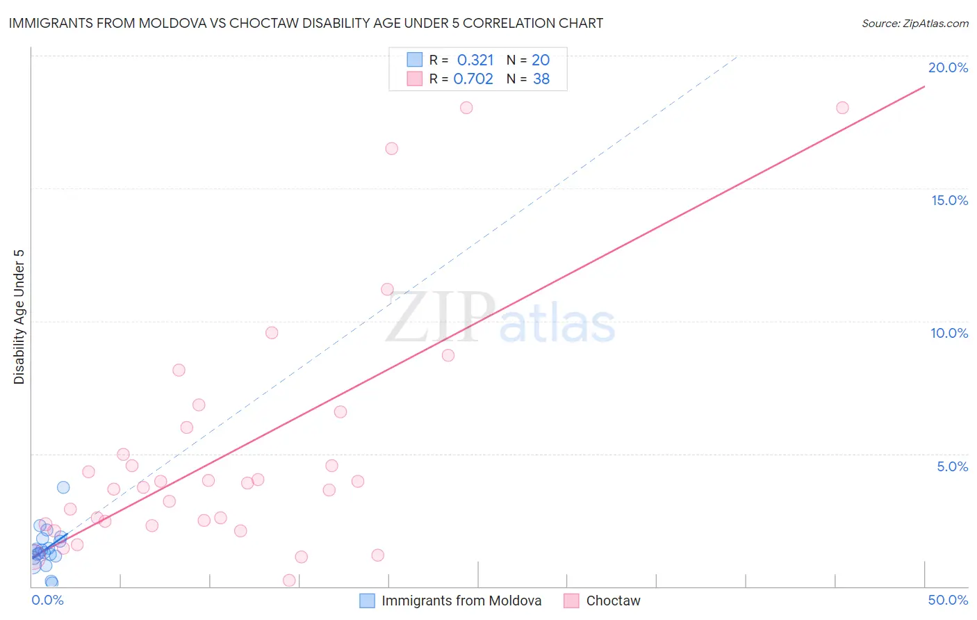 Immigrants from Moldova vs Choctaw Disability Age Under 5