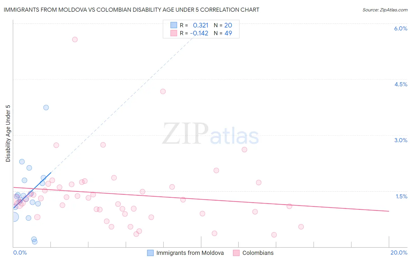 Immigrants from Moldova vs Colombian Disability Age Under 5