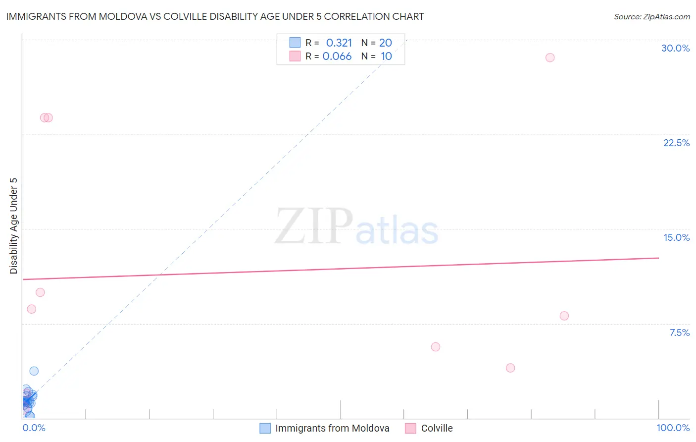 Immigrants from Moldova vs Colville Disability Age Under 5